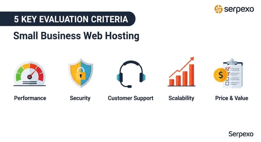 Serpexo infographic showing 5 key factors to evaluate small business web hosting: performance, security, support, scalability, and price.